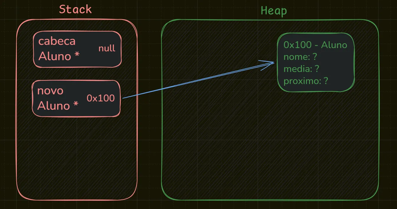 Representação de diagrama da alocação da memória onde malloc(sizeof(Aluno)) reserva espaço no heap e retorna o endereço para o ponteiro local novo guardar esse endereço.