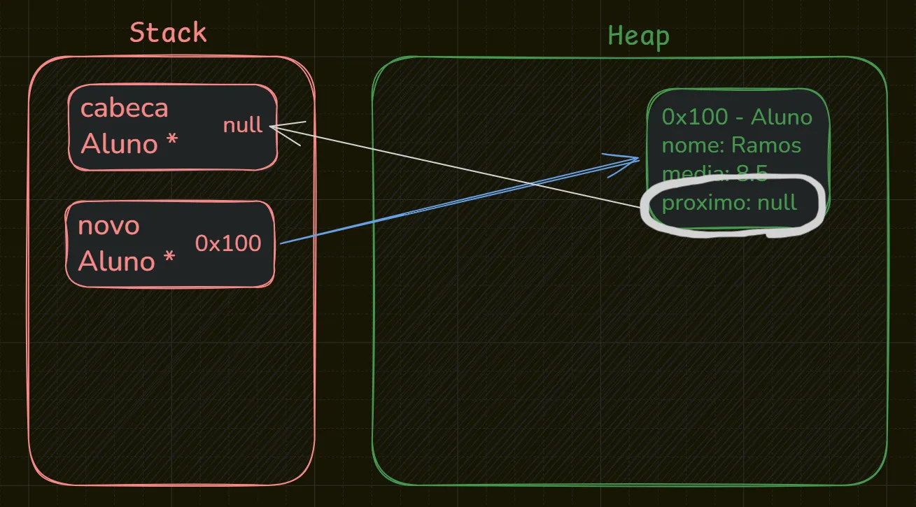 Representação de diagrama da propriedade proximo recebendo o valor armazenado na cabeça da lista.